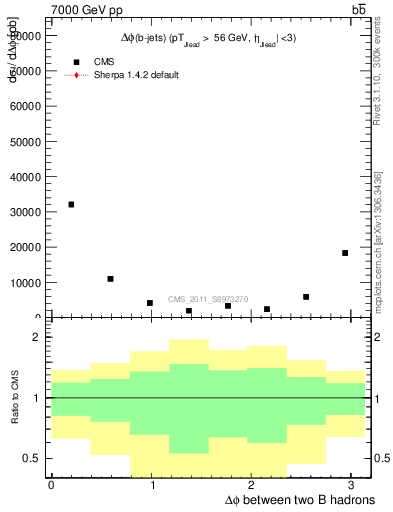 Plot of bjbj.dphi in 7000 GeV pp collisions