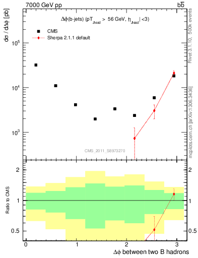 Plot of bjbj.dphi in 7000 GeV pp collisions