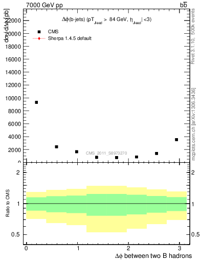 Plot of bjbj.dphi in 7000 GeV pp collisions