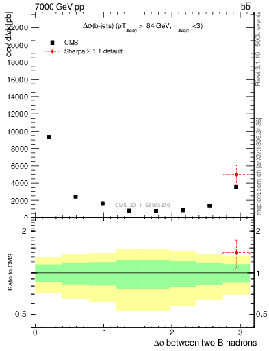 Plot of bjbj.dphi in 7000 GeV pp collisions