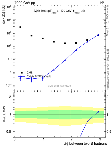 Plot of bjbj.dphi in 7000 GeV pp collisions