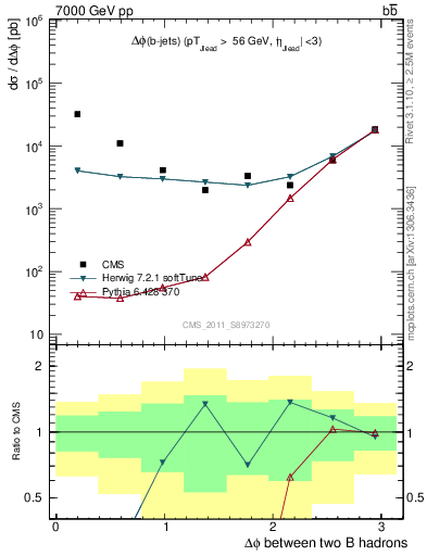 Plot of bjbj.dphi in 7000 GeV pp collisions
