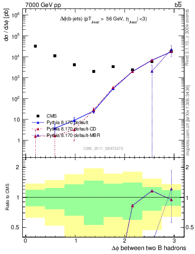 Plot of bjbj.dphi in 7000 GeV pp collisions