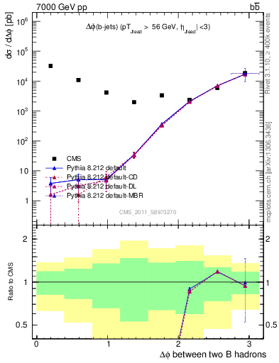 Plot of bjbj.dphi in 7000 GeV pp collisions