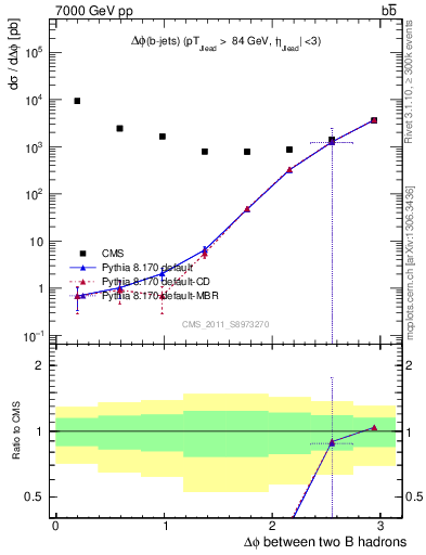 Plot of bjbj.dphi in 7000 GeV pp collisions