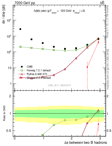 Plot of bjbj.dphi in 7000 GeV pp collisions