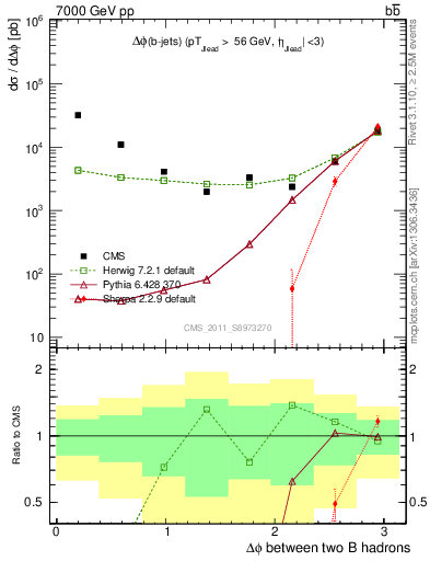 Plot of bjbj.dphi in 7000 GeV pp collisions