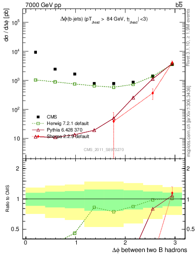 Plot of bjbj.dphi in 7000 GeV pp collisions