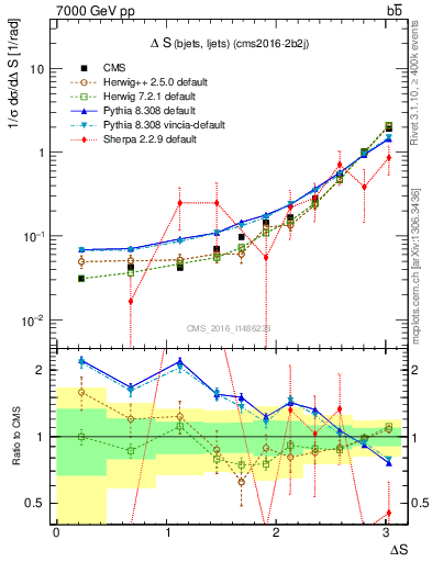 Plot of blj.dS in 7000 GeV pp collisions
