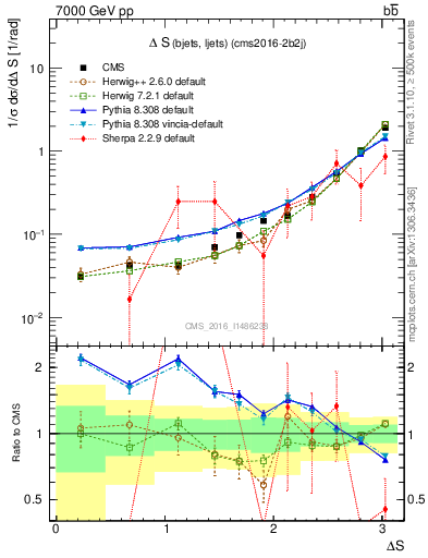 Plot of blj.dS in 7000 GeV pp collisions