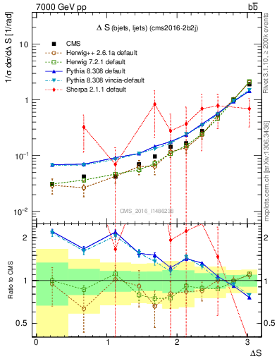 Plot of blj.dS in 7000 GeV pp collisions