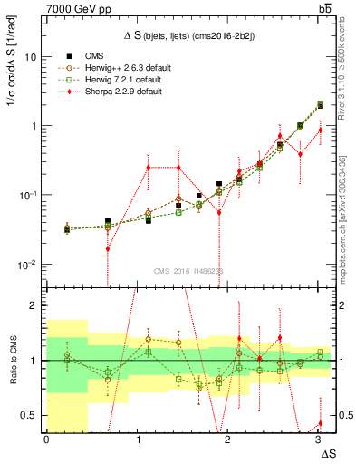 Plot of blj.dS in 7000 GeV pp collisions