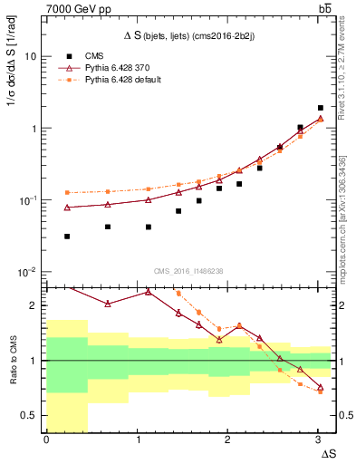 Plot of blj.dS in 7000 GeV pp collisions