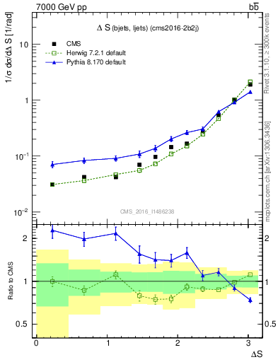 Plot of blj.dS in 7000 GeV pp collisions