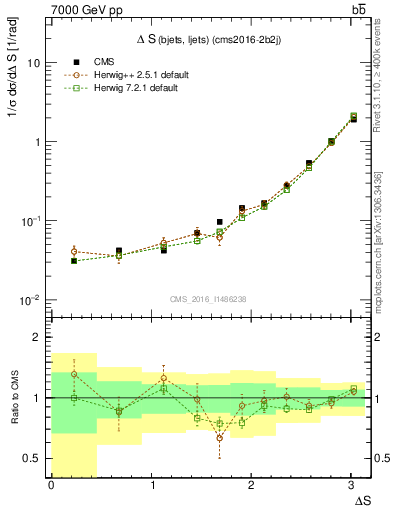 Plot of blj.dS in 7000 GeV pp collisions