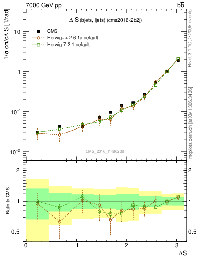 Plot of blj.dS in 7000 GeV pp collisions