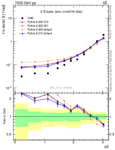 Plot of blj.dS in 7000 GeV pp collisions