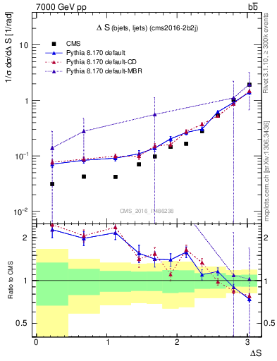Plot of blj.dS in 7000 GeV pp collisions