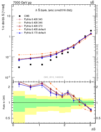 Plot of blj.dS in 7000 GeV pp collisions