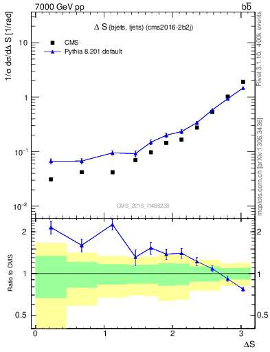 Plot of blj.dS in 7000 GeV pp collisions