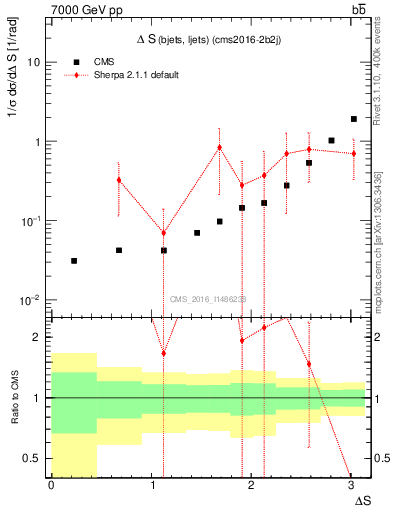 Plot of blj.dS in 7000 GeV pp collisions