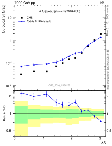 Plot of blj.dS in 7000 GeV pp collisions