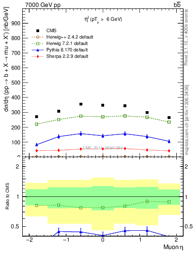 Plot of l.eta in 7000 GeV pp collisions
