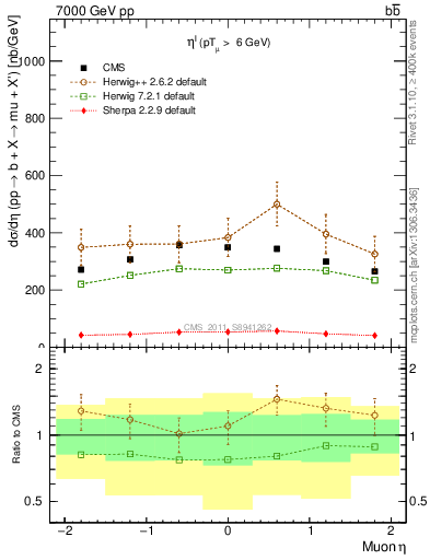 Plot of l.eta in 7000 GeV pp collisions