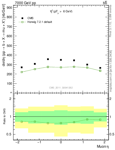 Plot of l.eta in 7000 GeV pp collisions