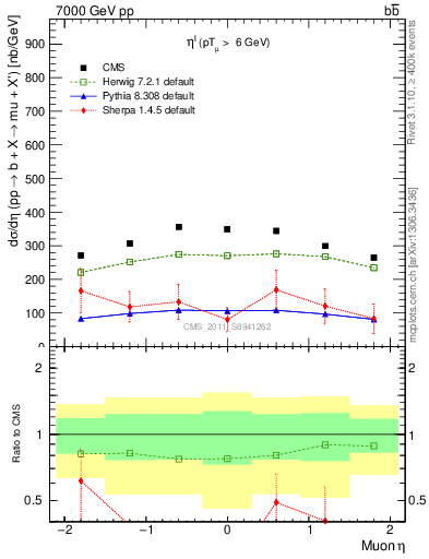 Plot of l.eta in 7000 GeV pp collisions