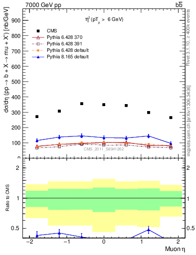 Plot of l.eta in 7000 GeV pp collisions