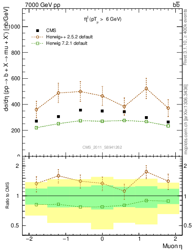 Plot of l.eta in 7000 GeV pp collisions
