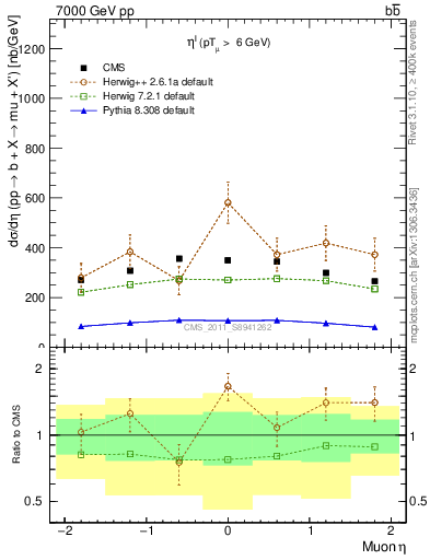 Plot of l.eta in 7000 GeV pp collisions