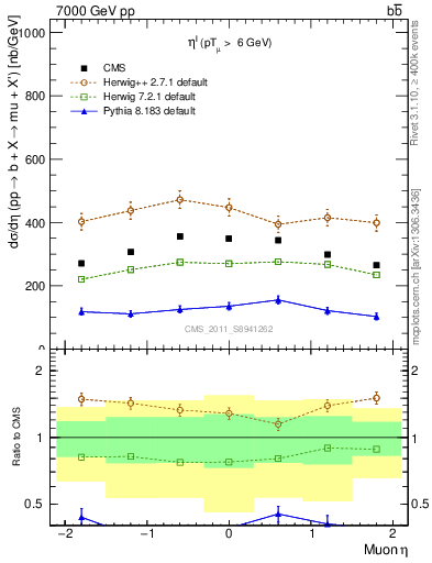 Plot of l.eta in 7000 GeV pp collisions