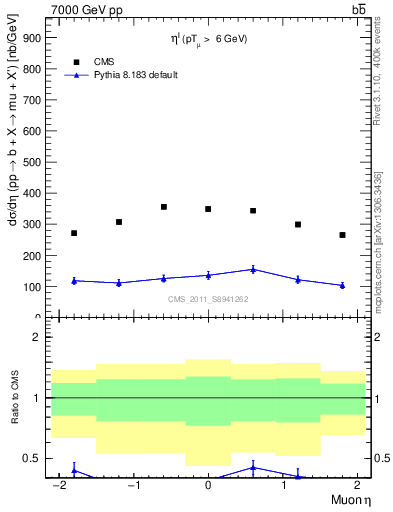 Plot of l.eta in 7000 GeV pp collisions