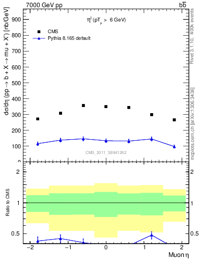 Plot of l.eta in 7000 GeV pp collisions