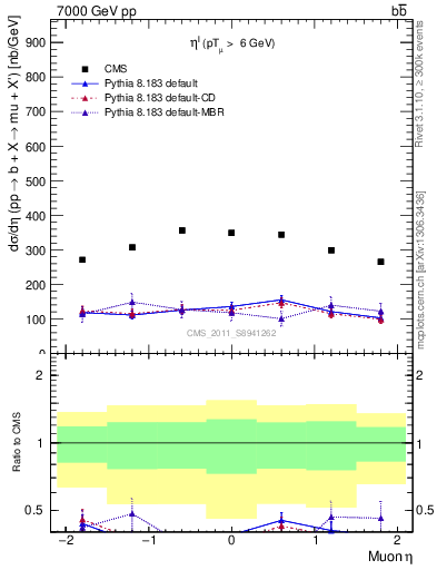Plot of l.eta in 7000 GeV pp collisions