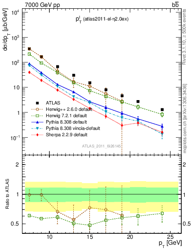 Plot of l.pt in 7000 GeV pp collisions