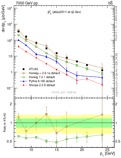 Plot of l.pt in 7000 GeV pp collisions
