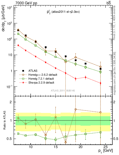 Plot of l.pt in 7000 GeV pp collisions
