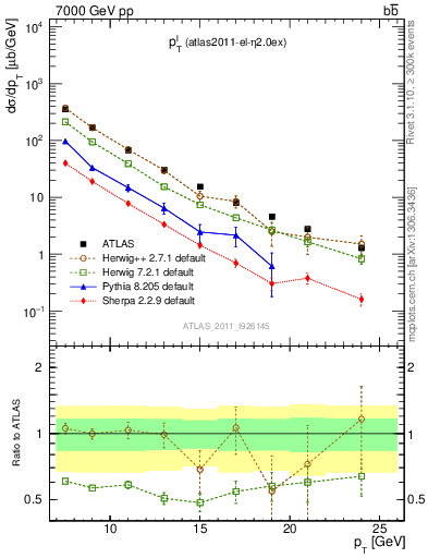 Plot of l.pt in 7000 GeV pp collisions