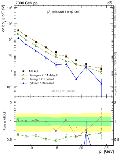 Plot of l.pt in 7000 GeV pp collisions