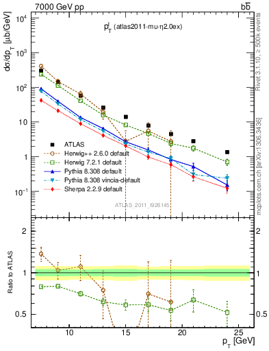 Plot of l.pt in 7000 GeV pp collisions