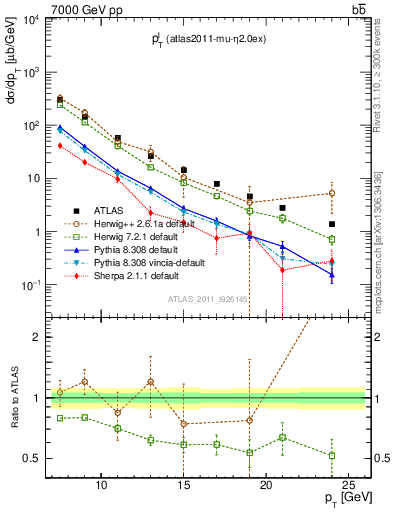 Plot of l.pt in 7000 GeV pp collisions