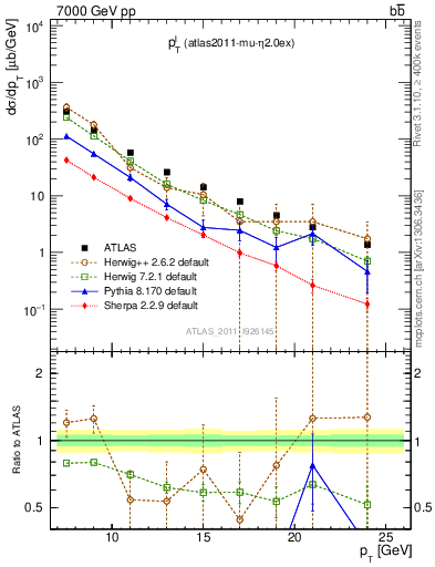 Plot of l.pt in 7000 GeV pp collisions