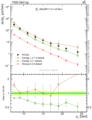 Plot of l.pt in 7000 GeV pp collisions