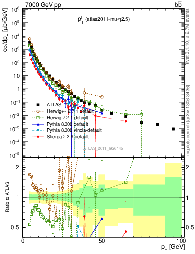 Plot of l.pt in 7000 GeV pp collisions
