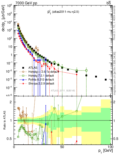 Plot of l.pt in 7000 GeV pp collisions