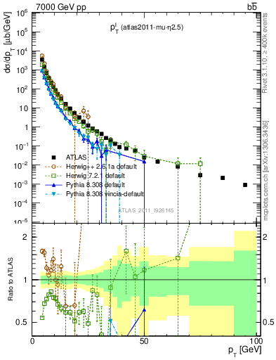 Plot of l.pt in 7000 GeV pp collisions