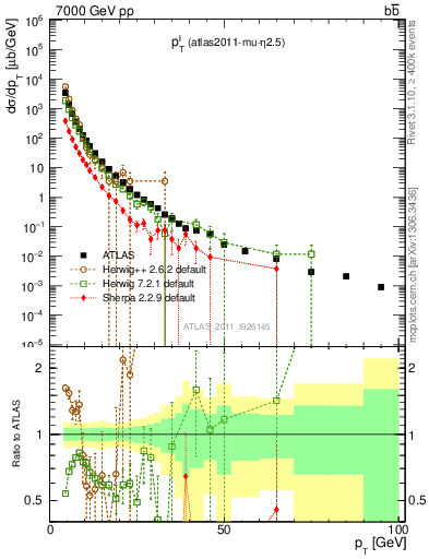 Plot of l.pt in 7000 GeV pp collisions